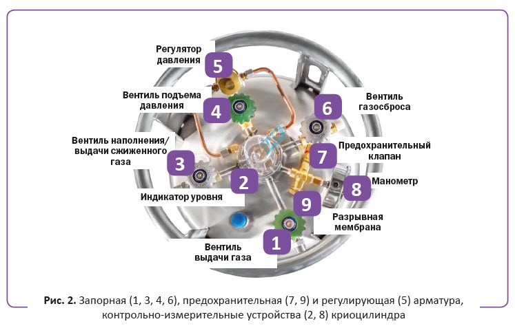 Техническое обслуживание и ремонт систем подачи технических газов
